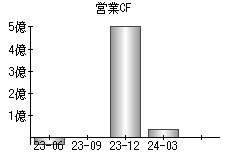 営業活動によるキャッシュフロー