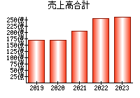 売上高合計