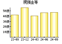 現預金等