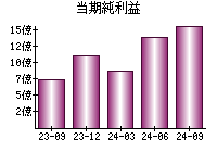 当期純利益