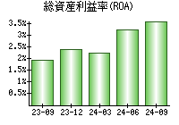 総資産利益率(ROA)