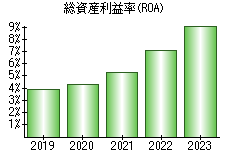 総資産利益率(ROA)