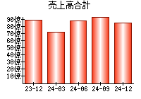 売上高合計