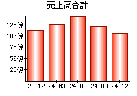 売上高合計