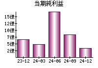 当期純利益