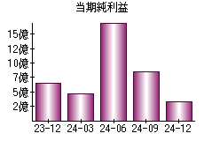 当期純利益