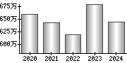 平均年収（単独）