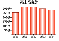 売上高合計