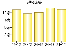 現預金等