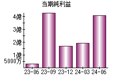 当期純利益