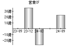 営業活動によるキャッシュフロー