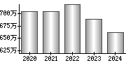 平均年収（単独）