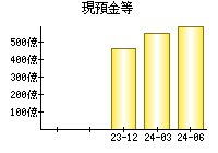 現預金等