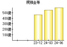 現預金等