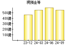 現預金等