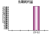 当期純利益