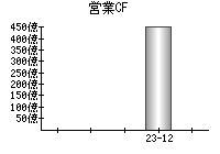 営業活動によるキャッシュフロー