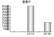 営業活動によるキャッシュフロー