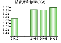 総資産利益率(ROA)