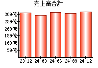 売上高合計