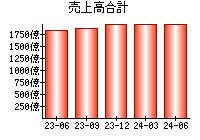 売上高合計