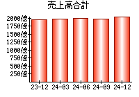 売上高合計