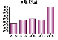 当期純利益