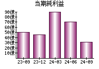 当期純利益