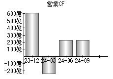 営業活動によるキャッシュフロー