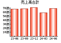 売上高合計