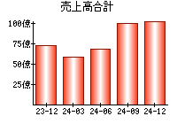 売上高合計