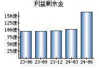 利益剰余金