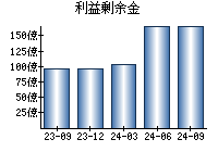 利益剰余金