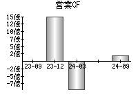 営業活動によるキャッシュフロー