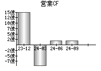 営業活動によるキャッシュフロー