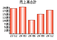 売上高合計