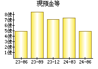 現預金等