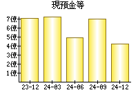 現預金等