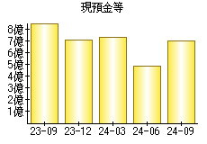 現預金等