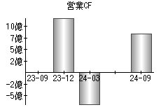 営業活動によるキャッシュフロー