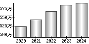 平均年収（単独）