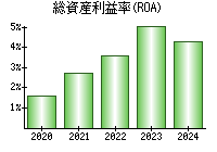 総資産利益率(ROA)