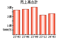 売上高合計