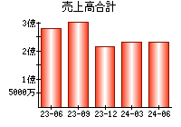 売上高合計