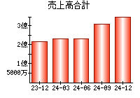 売上高合計