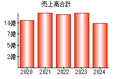 売上高合計