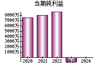 当期純利益