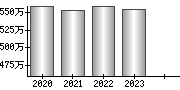 平均年収（単独）