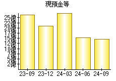 現預金等