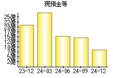 現預金等